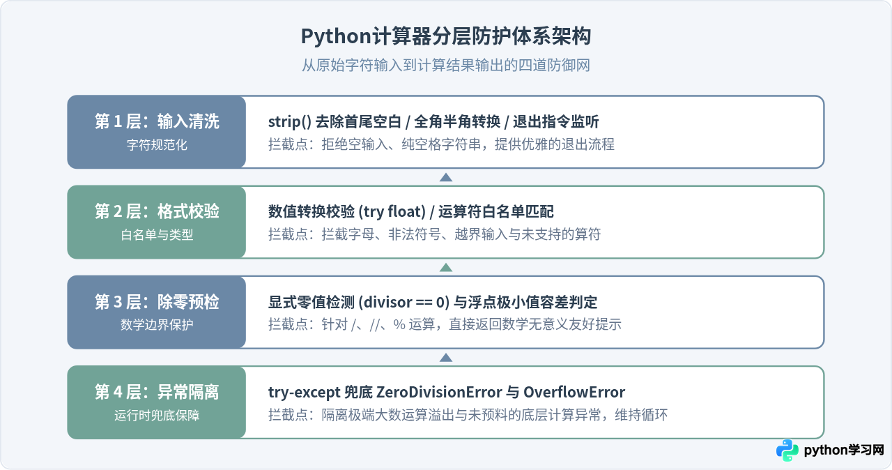 Python计算器怎么实现除零保护和非法输入拦截