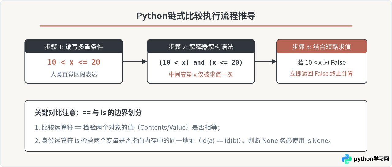 Python运算符有哪些：算术、比较、逻辑与位运算分类详解