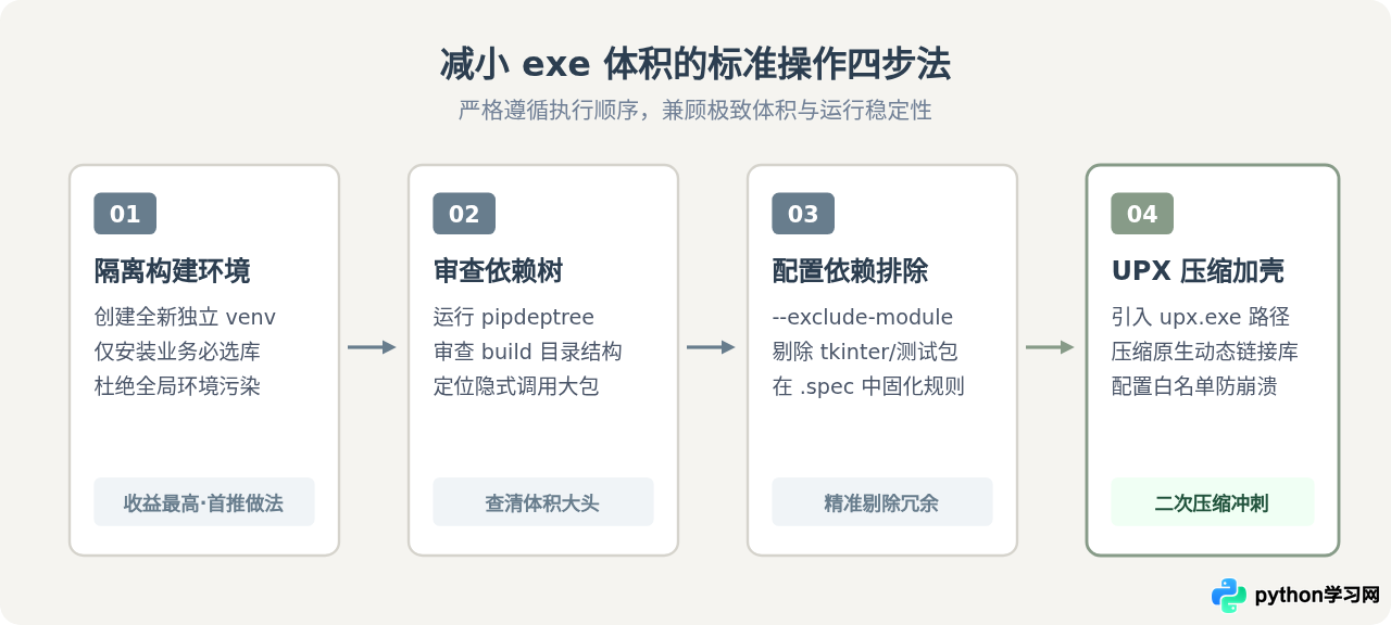怎么减小Python打包后的exe体积？UPX压缩与依赖排除技巧