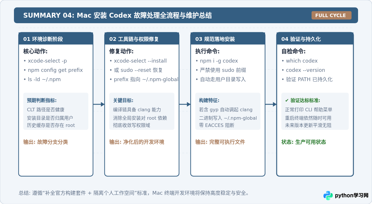 Mac安装codex提示权限不足或xcode-select缺失的处理方法