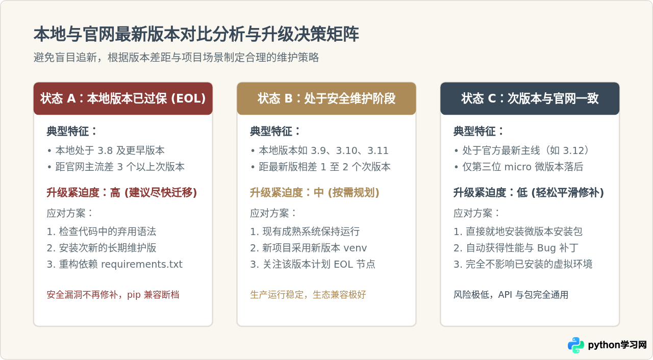 怎么查看本地Python版本并与官网最新版对比