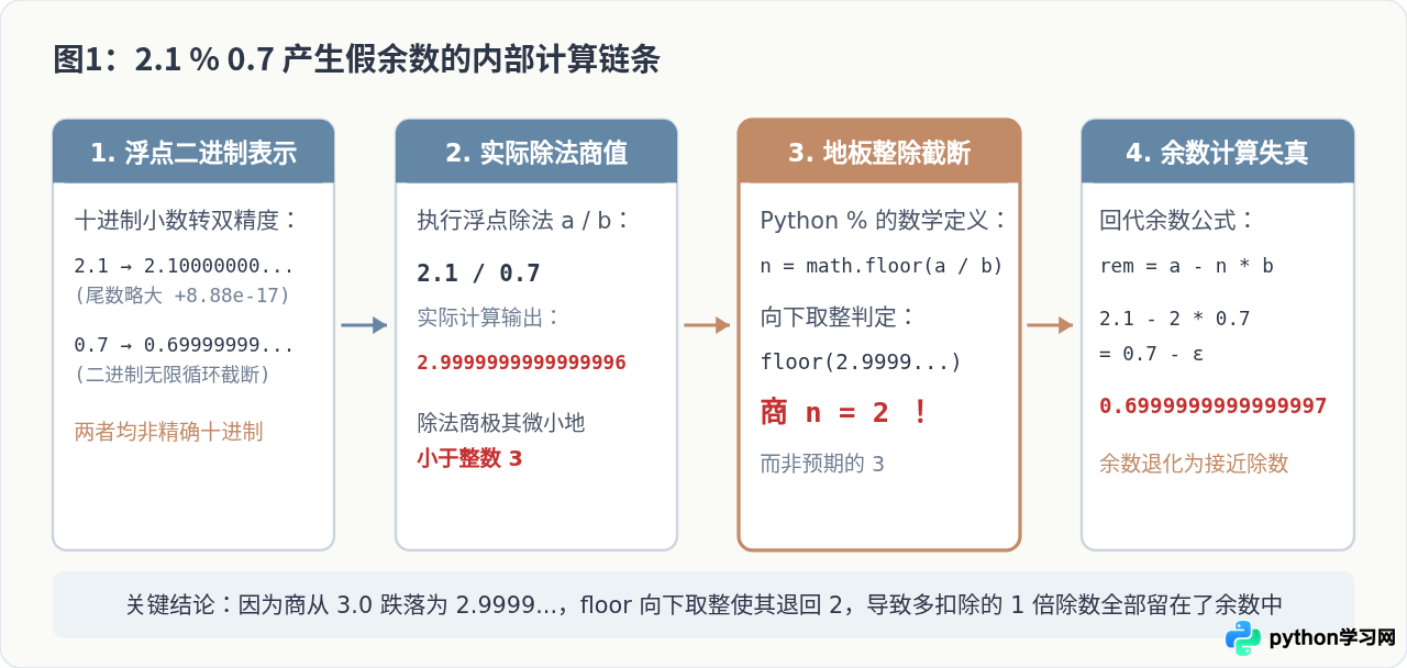 Python浮点数取余的精度问题与math.fmod替代方案