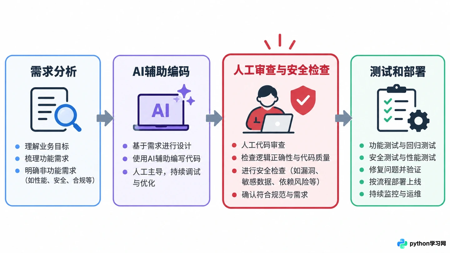 AI编程软件真的能替代程序员吗？实际能力边界与适用场景分析