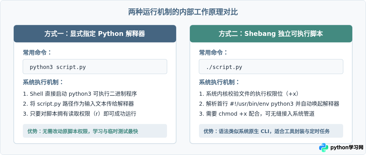 Mac和Linux系统下怎么运行py后缀文件
