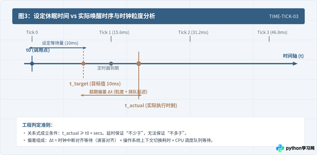 Python time.sleep()实现程序延时执行的方法与精度说明