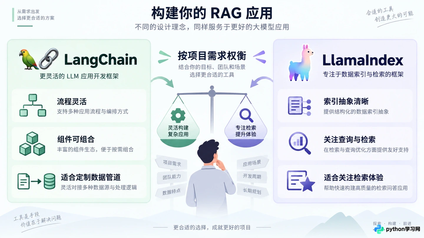 LangChain与LlamaIndex中怎么集成自定义RAG知识库