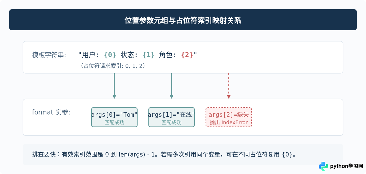 Python str.format()报错IndexError和KeyError怎么解决