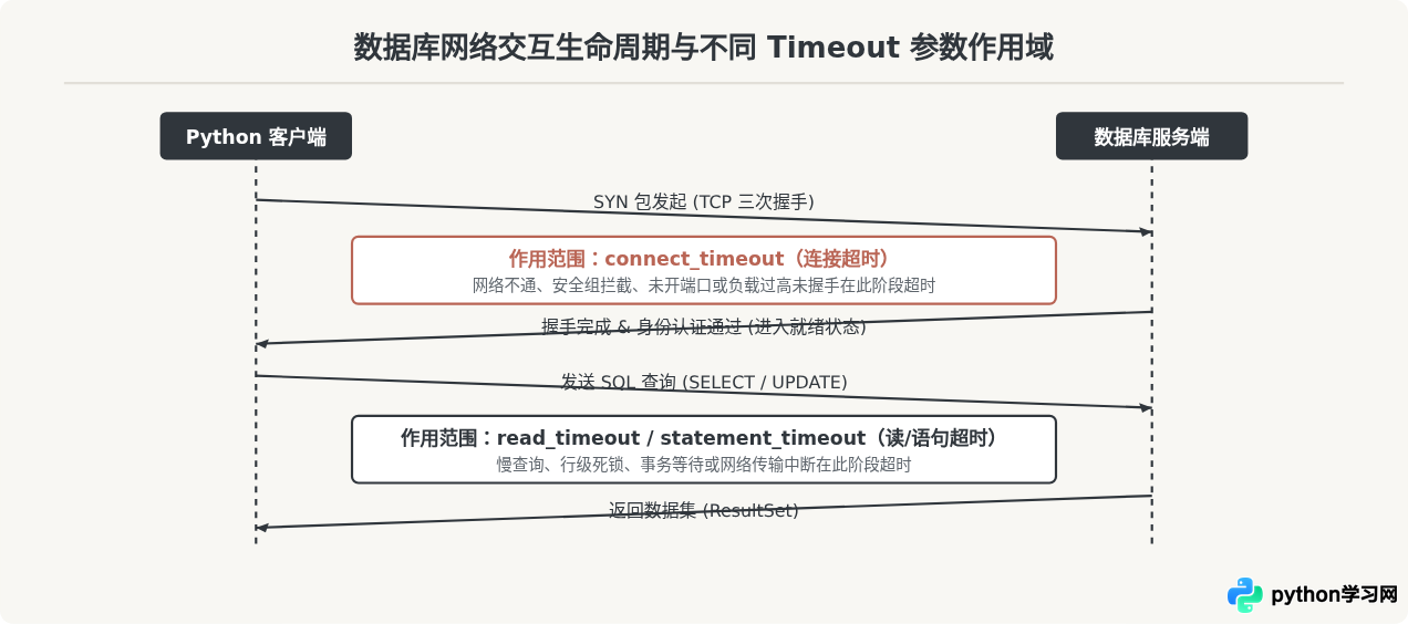 Python数据库连接报错怎么办？常见Auth与Timeout问题排查