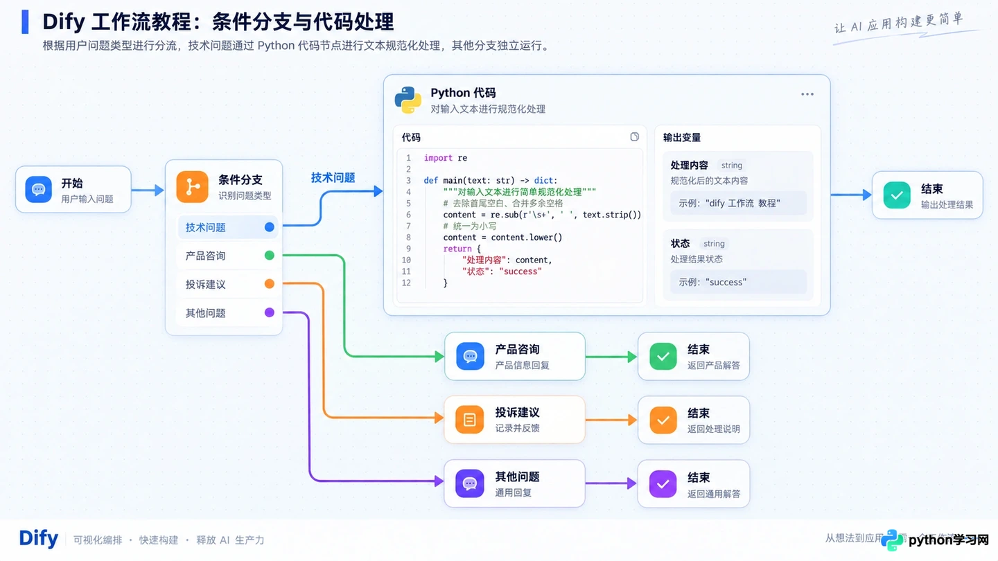 Dify工作流(Workflow)高级编排:实现复杂业务逻辑自动化
