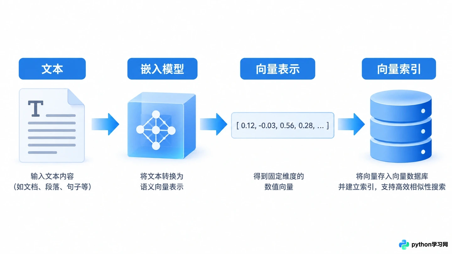 怎么构建RAG系统?大模型应用开发中的检索增强实现教程