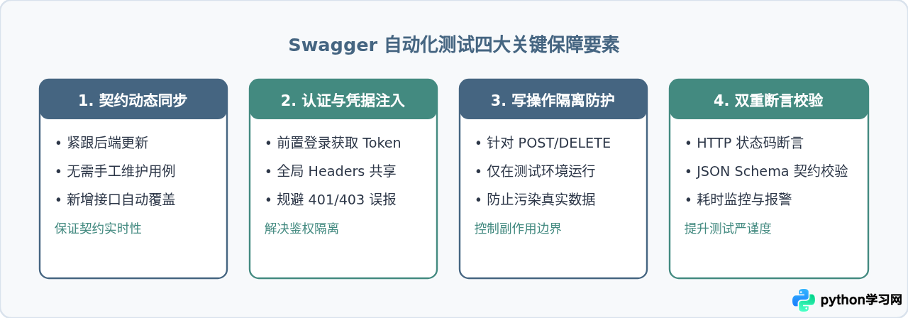 怎么用Python脚本批量自动化测试Swagger接口