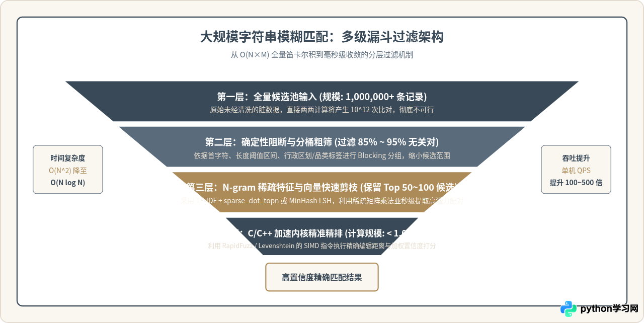 Python大规模字符串模糊匹配的性能优化策略