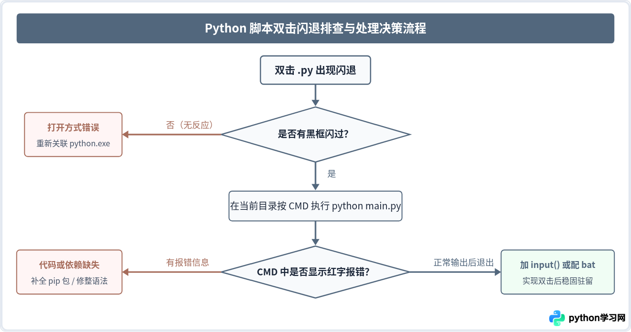 怎么让Python程序双击直接运行不闪退