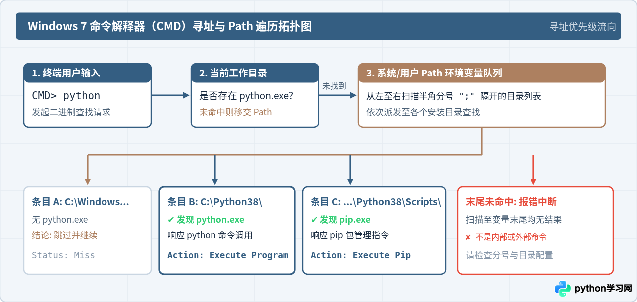 Win7下Python环境变量Path填写格式与常见错误解析