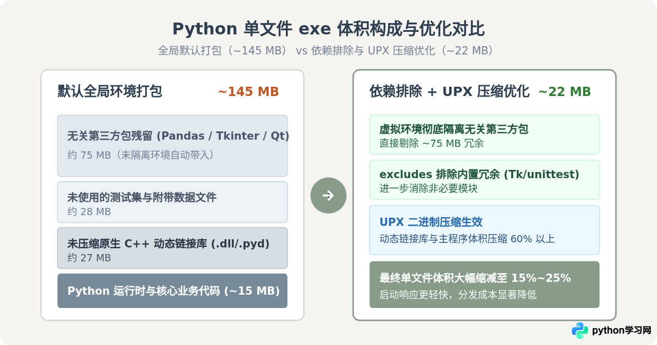 怎么减小Python打包后的exe体积？UPX压缩与依赖排除技巧