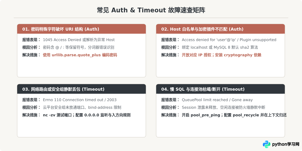 Python数据库连接报错怎么办？常见Auth与Timeout问题排查