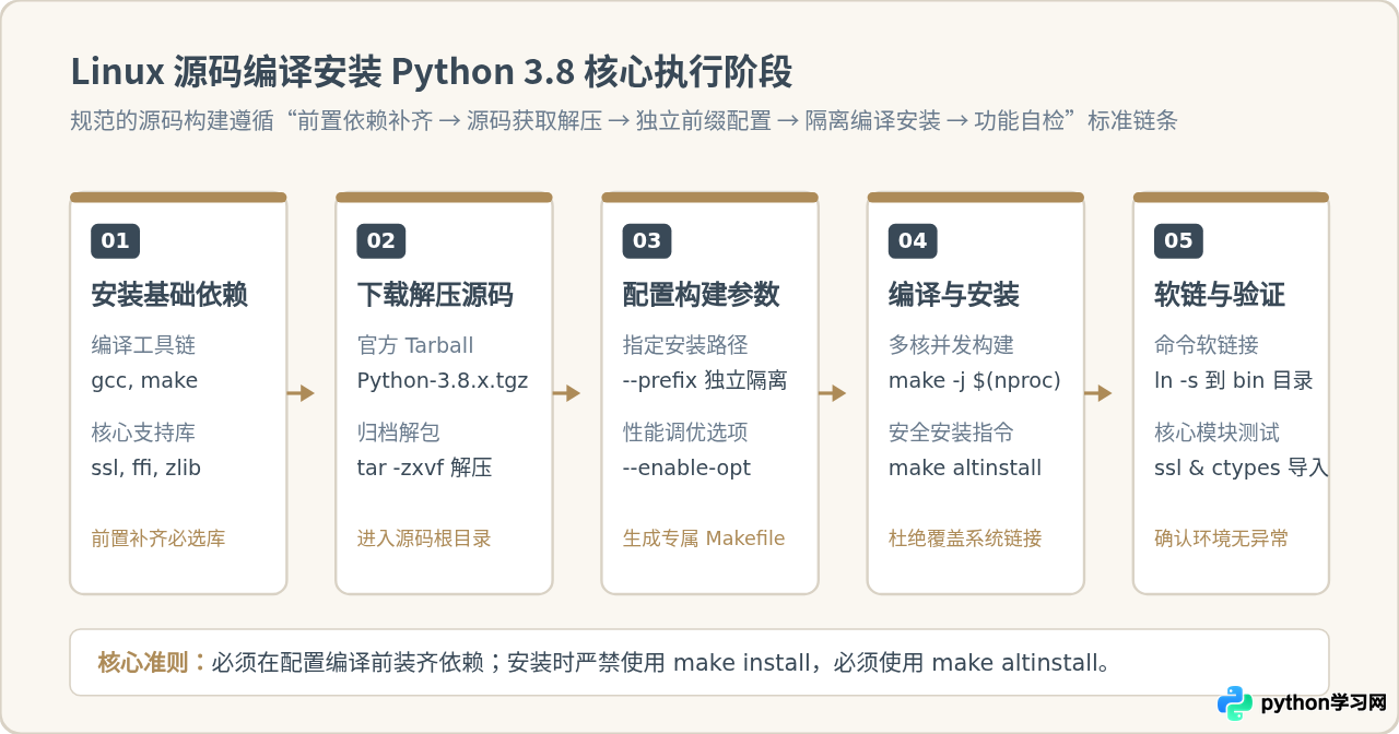 Linux源码编译安装Python 3.8的详细命令步骤