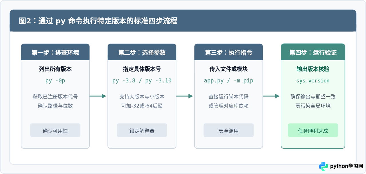 Windows使用py命令指定运行特定Python版本