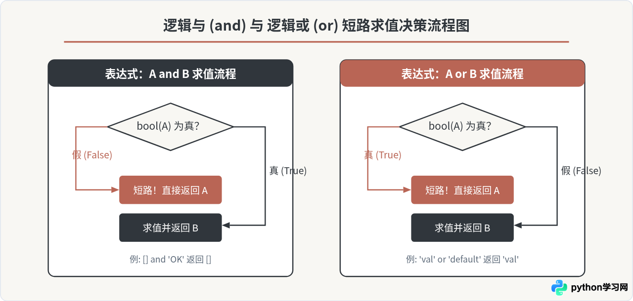 Python运算符有哪些：算术、比较、逻辑与位运算分类详解