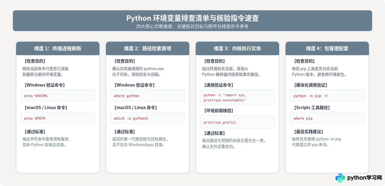 Python环境变量设置后不生效？常见原因与排查解决思路