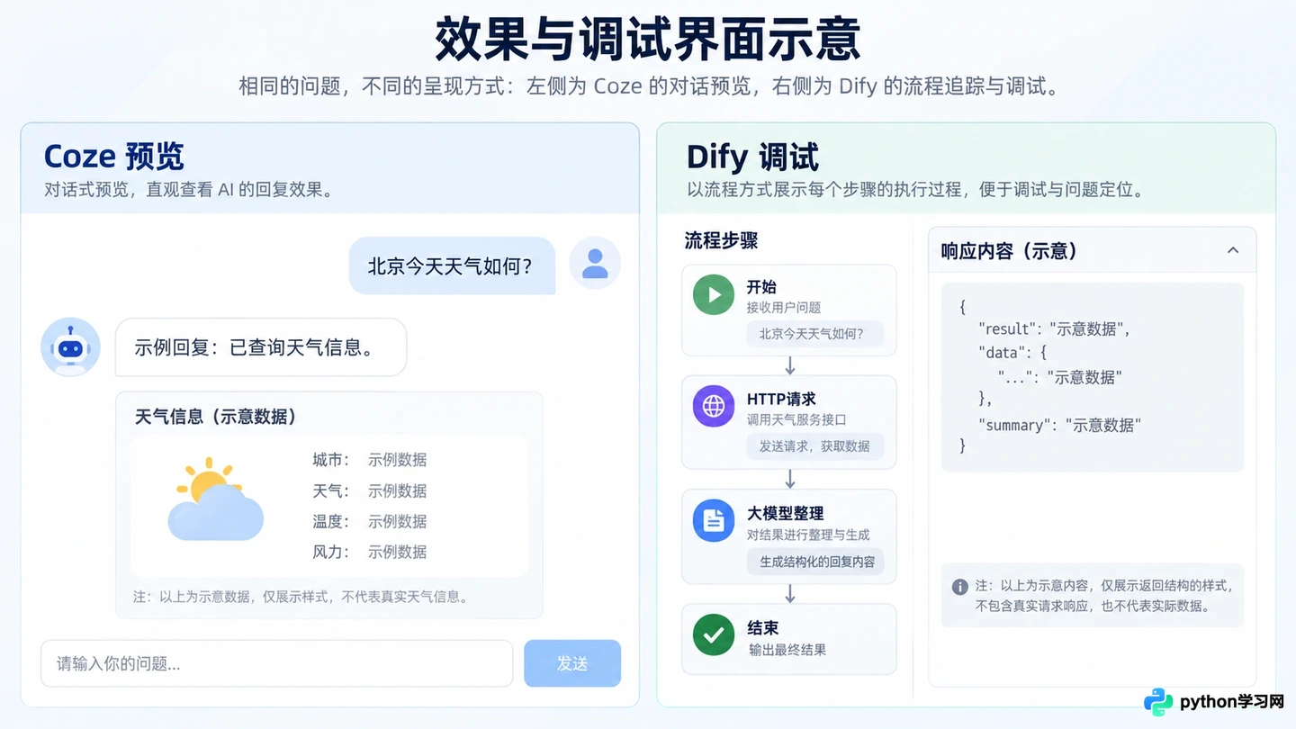 Coze与Dify对比：哪个低代码平台更适合快速搭建AI智能体