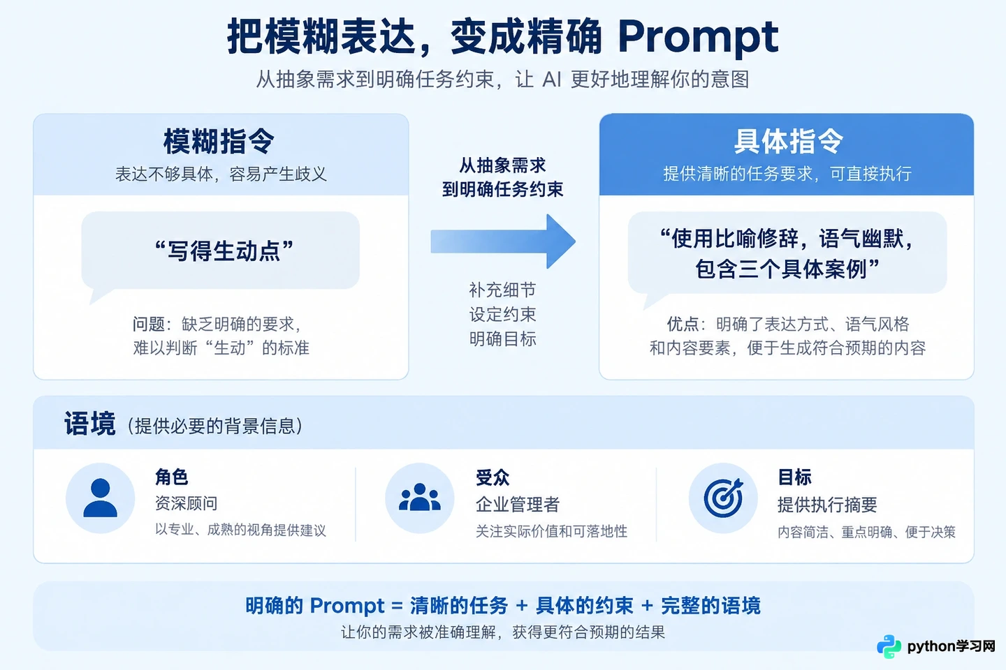成为AI提示词工程师需要掌握哪些核心技能？从语言学到逻辑思维