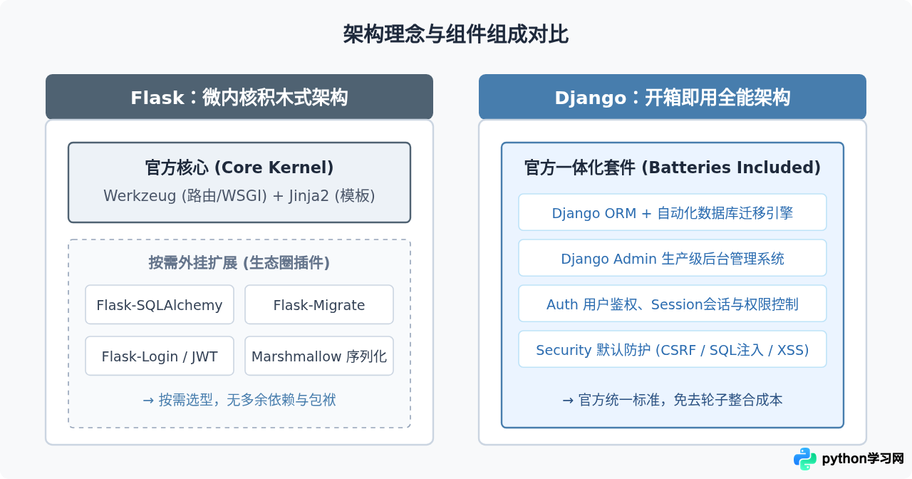 Python Web开发入门：Flask与Django框架怎么选
