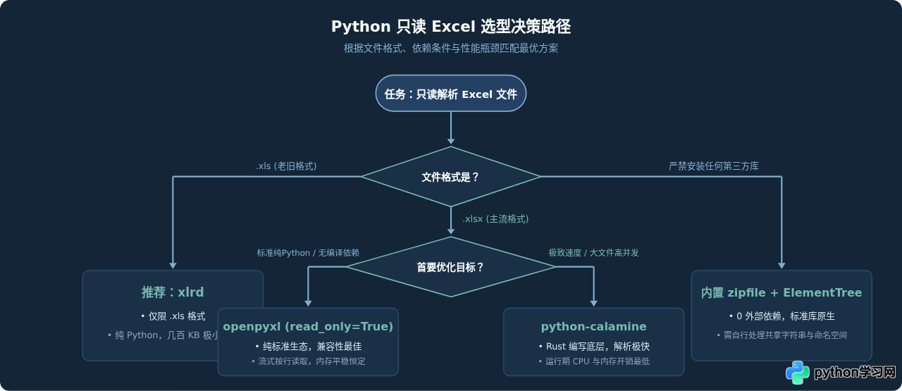 Python只读Excel文件用什么库最轻量