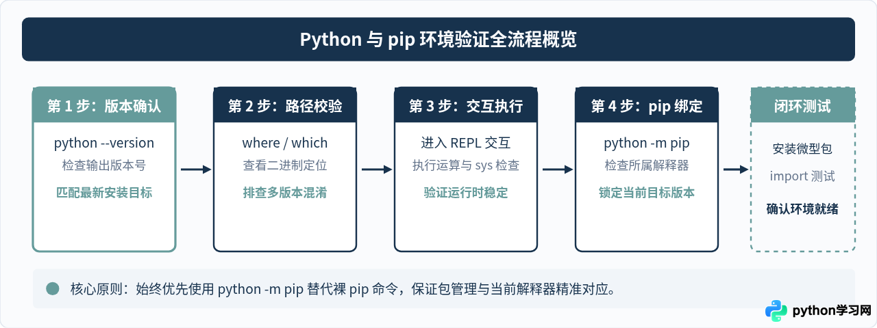 安装完Python最新版后，怎么验证环境与pip是否正常工作