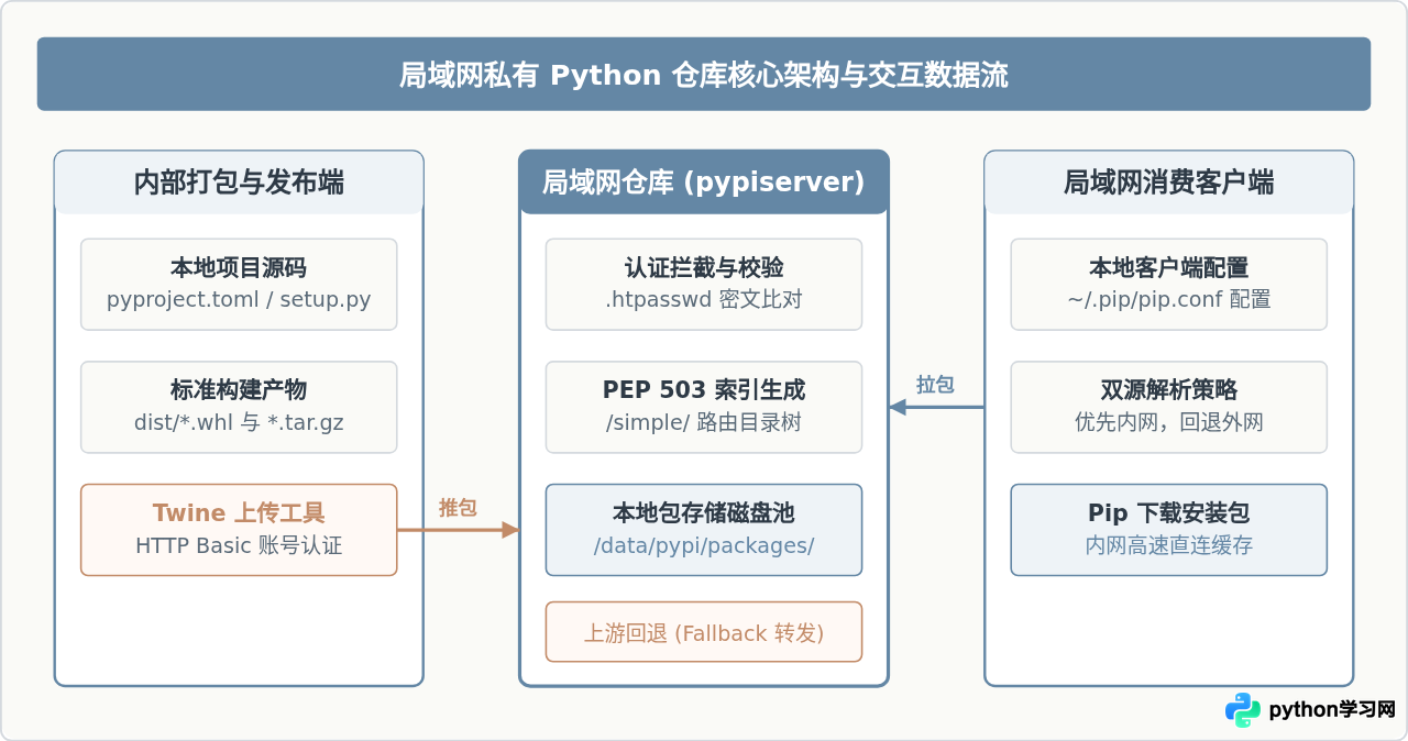 怎么在局域网内部署私有Python软件包仓库