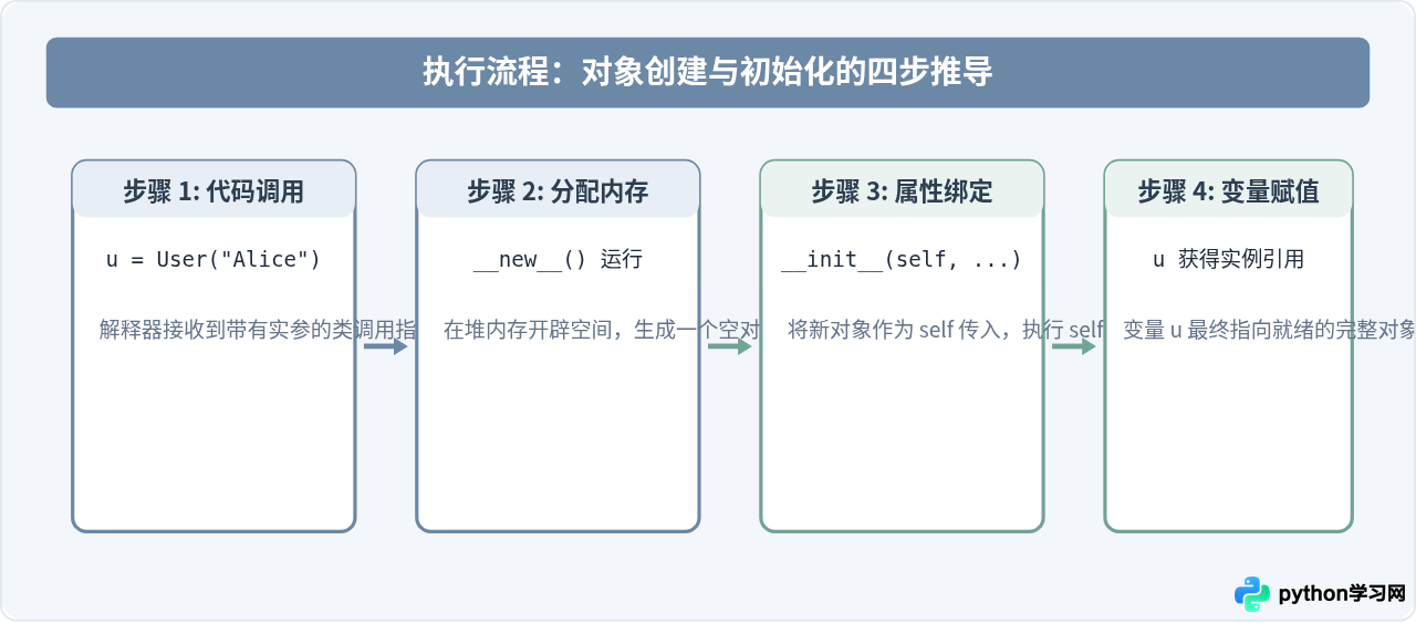 Python类与对象基础：面向对象编程语法简明教程