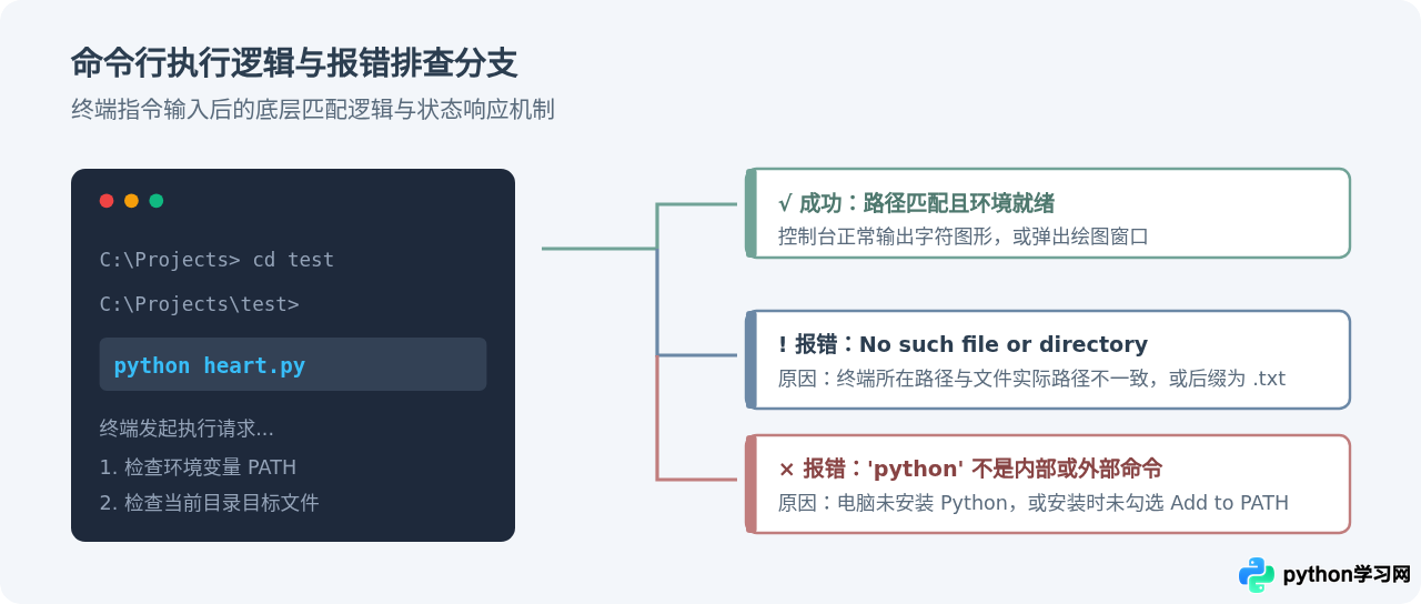 Python爱心代码怎么运行：新手从保存到执行的全流程