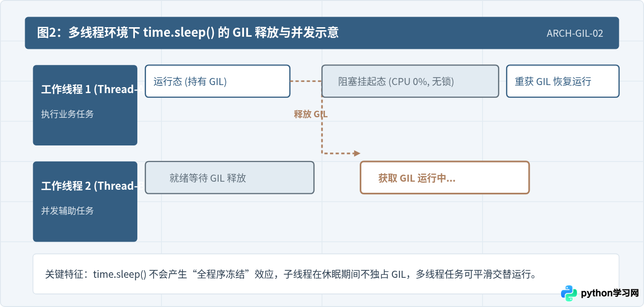 Python time.sleep()实现程序延时执行的方法与精度说明