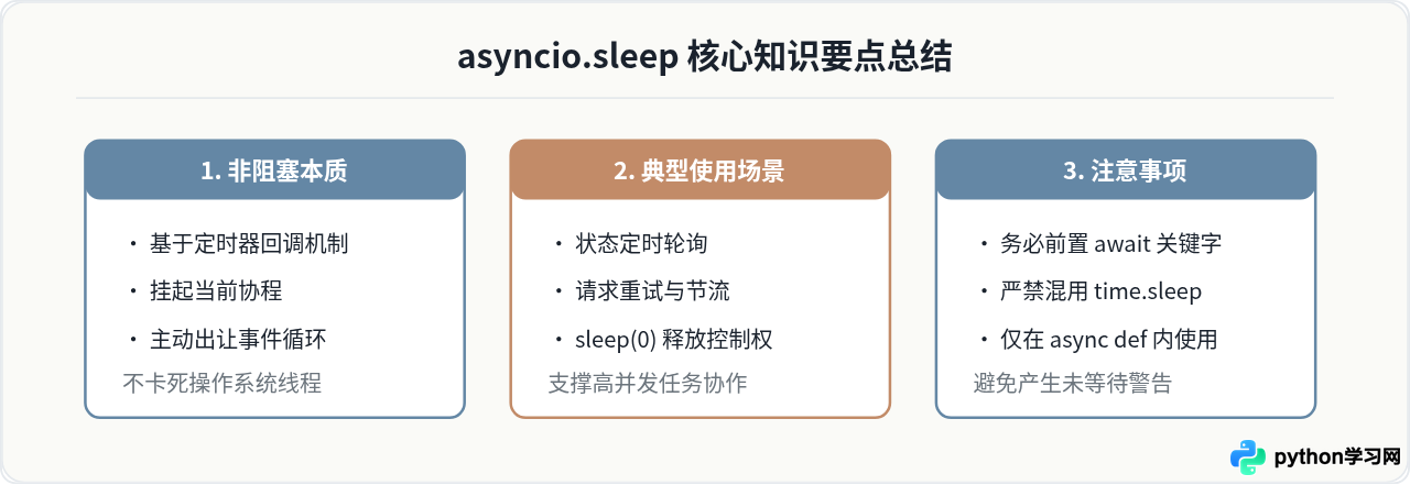 Python异步程序中await asyncio.sleep的非阻塞等待用法