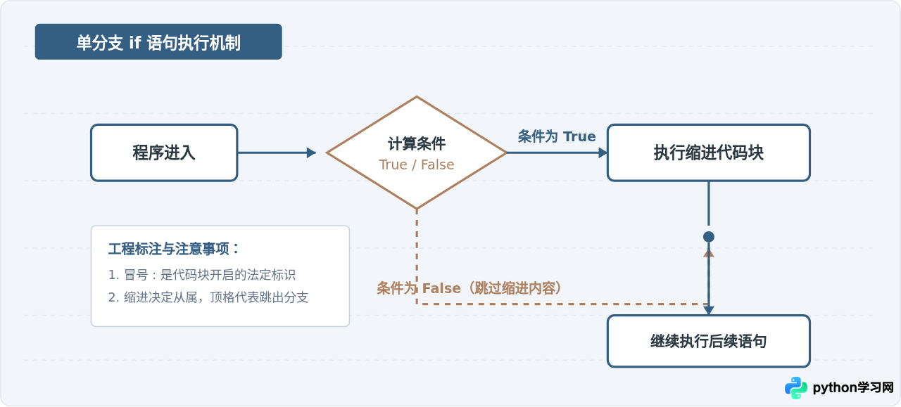Python if语句怎么写：基本格式与缩进规则