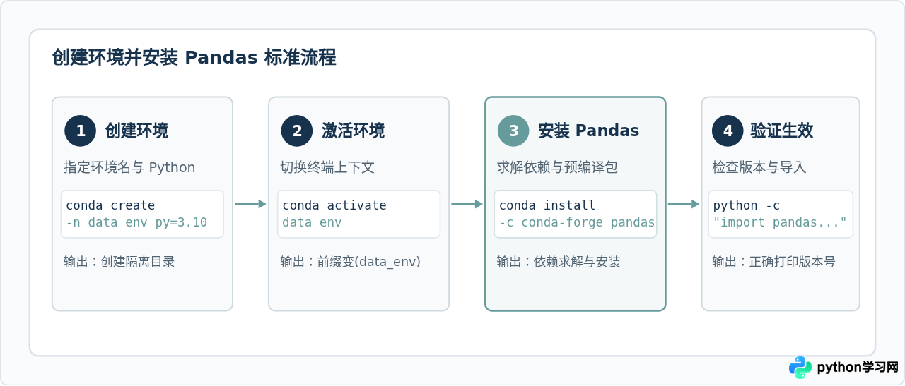 怎么使用conda安装pandas并管理环境依赖