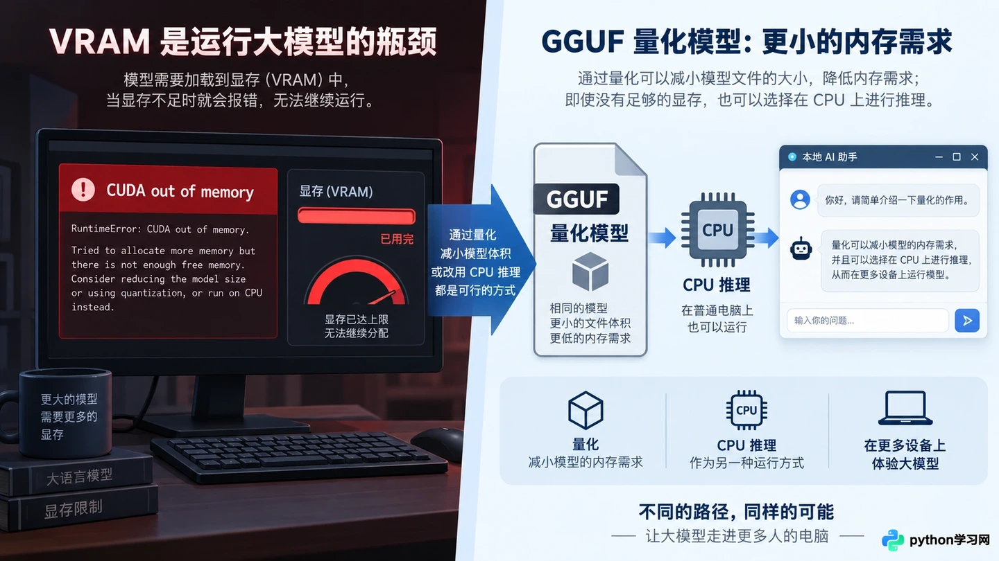 显存不足怎么本地部署AI大模型?GGUF量化与CPU推理方案详解