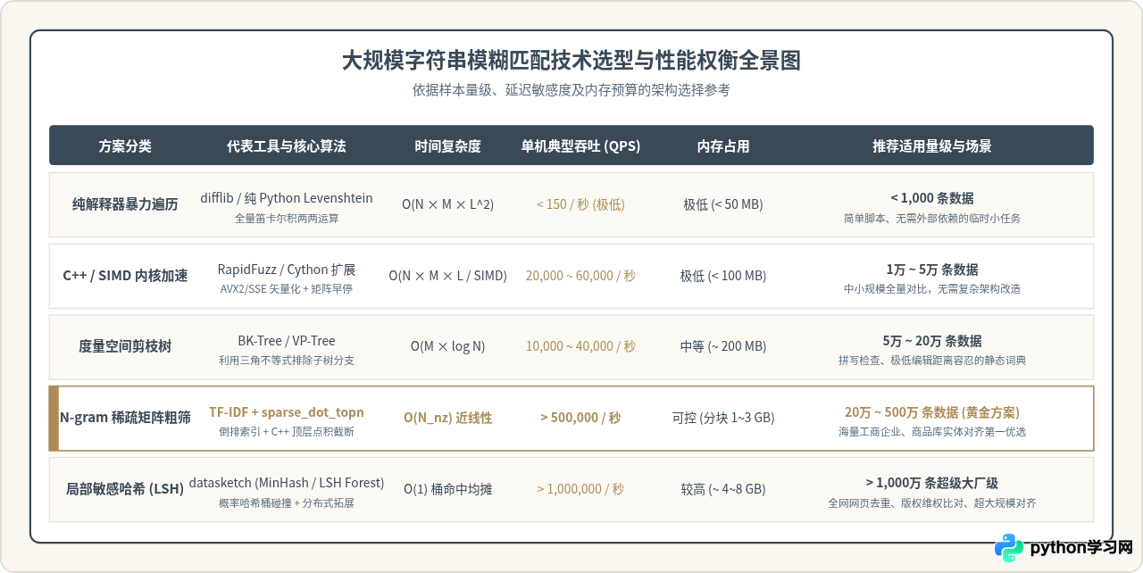 Python大规模字符串模糊匹配的性能优化策略
