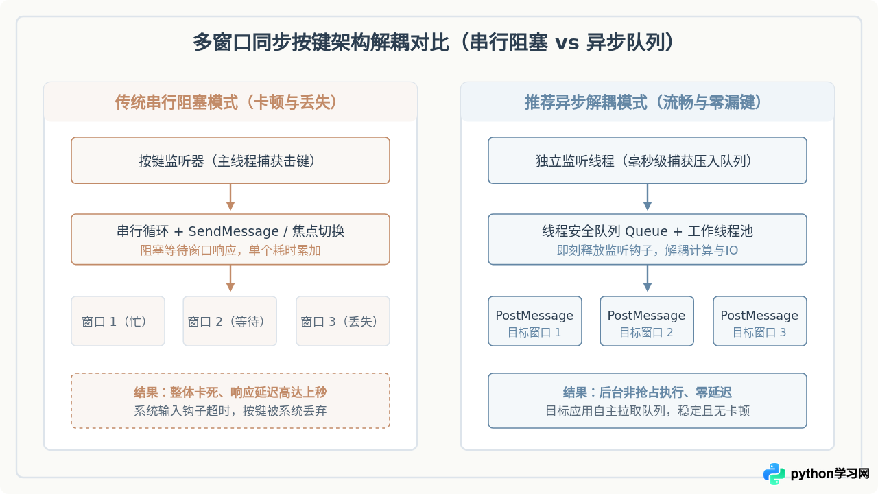 解决Python多窗口同步按键失效或卡顿的问题