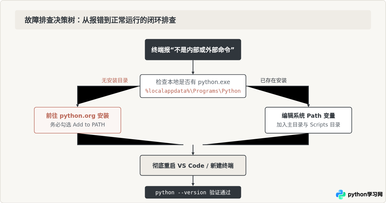 VS Code运行Python报错“'Python'不是内部或外部命令”的解决方法