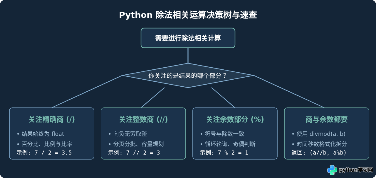 Python /、// 和 % 运算符有什么区别？