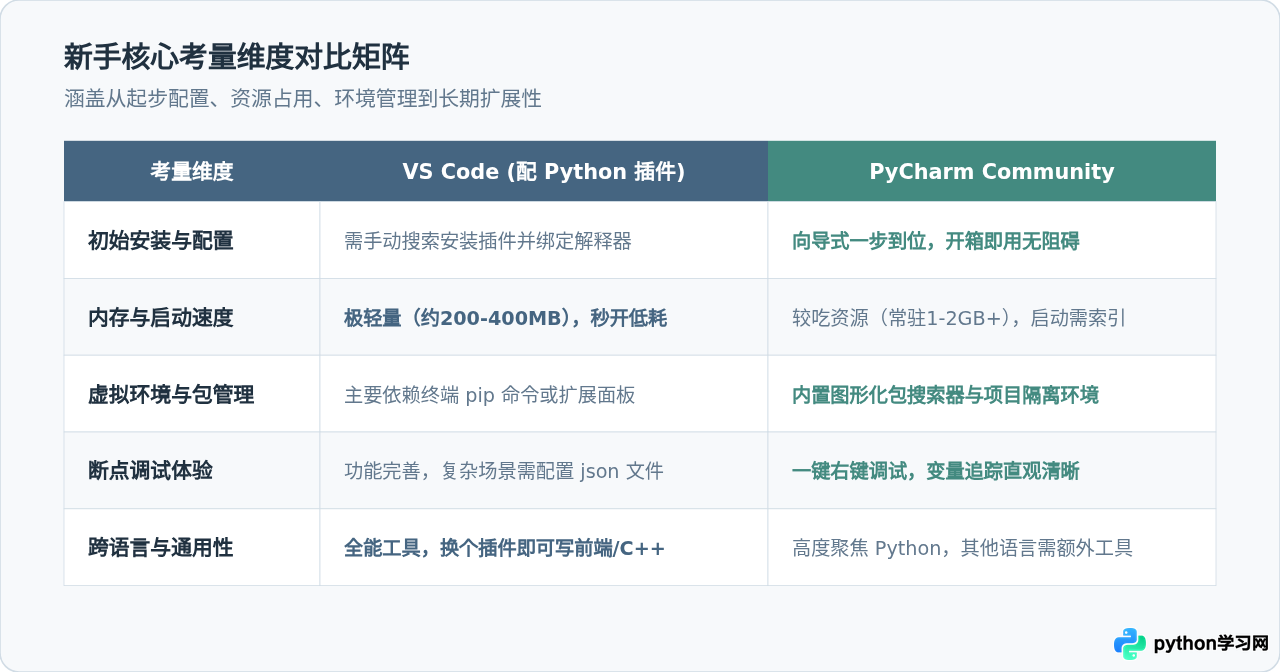 VS Code还是PyCharm？适合Python零基础新手的编辑器推荐