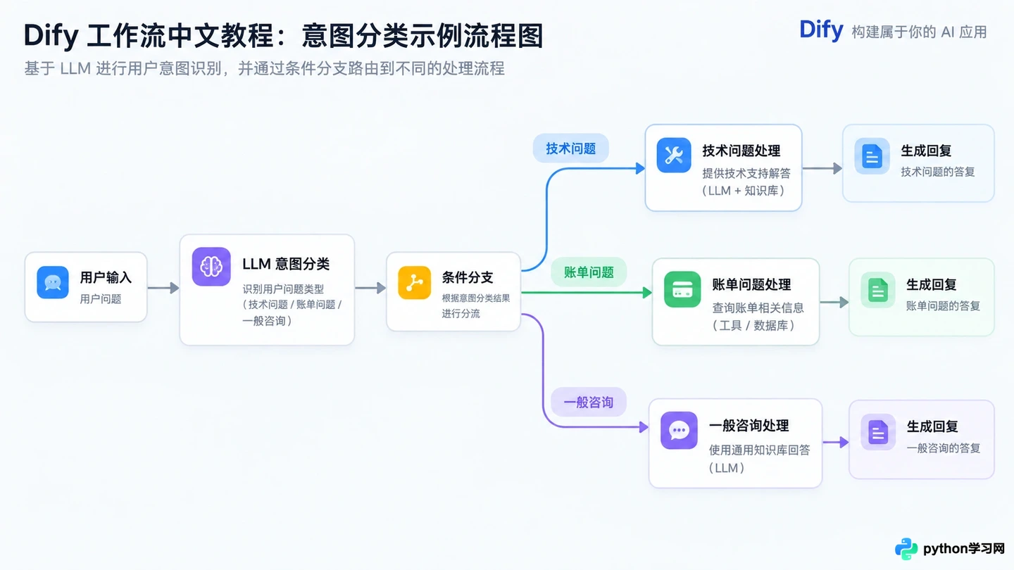 Dify工作流(Workflow)高级编排:实现复杂业务逻辑自动化