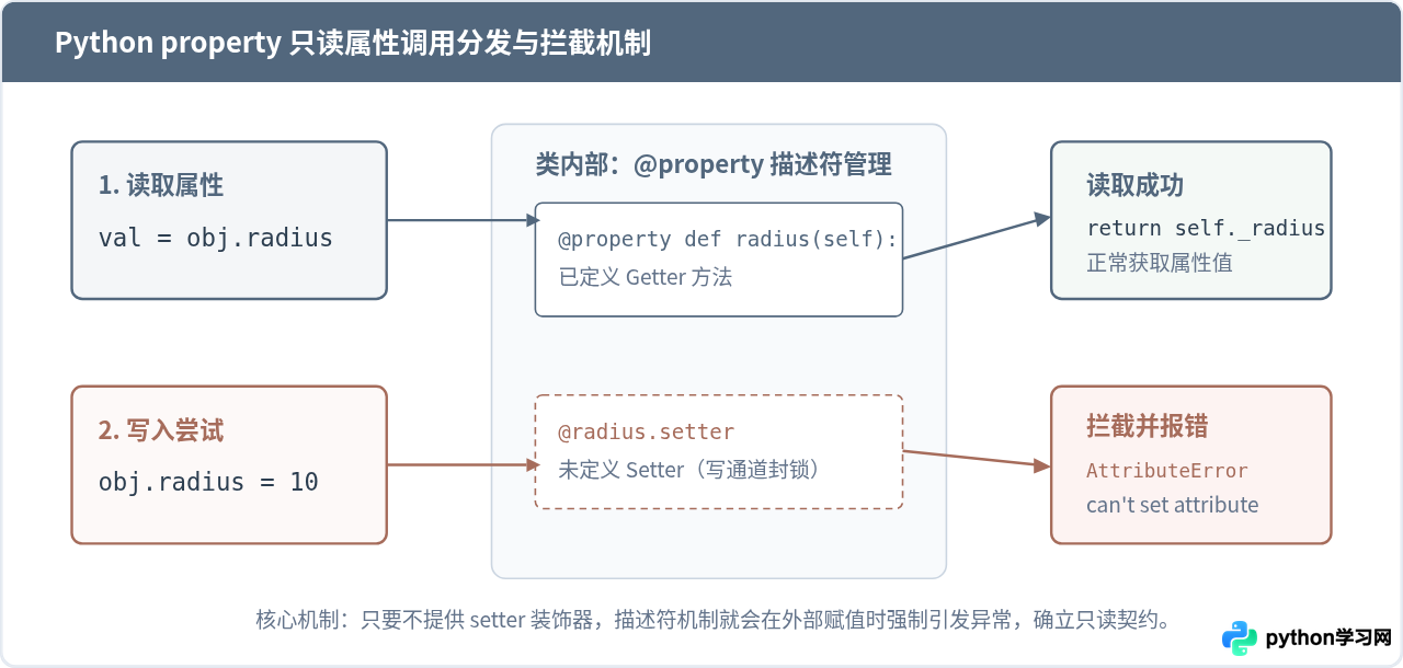 怎么在Python中利用property实现只读属性