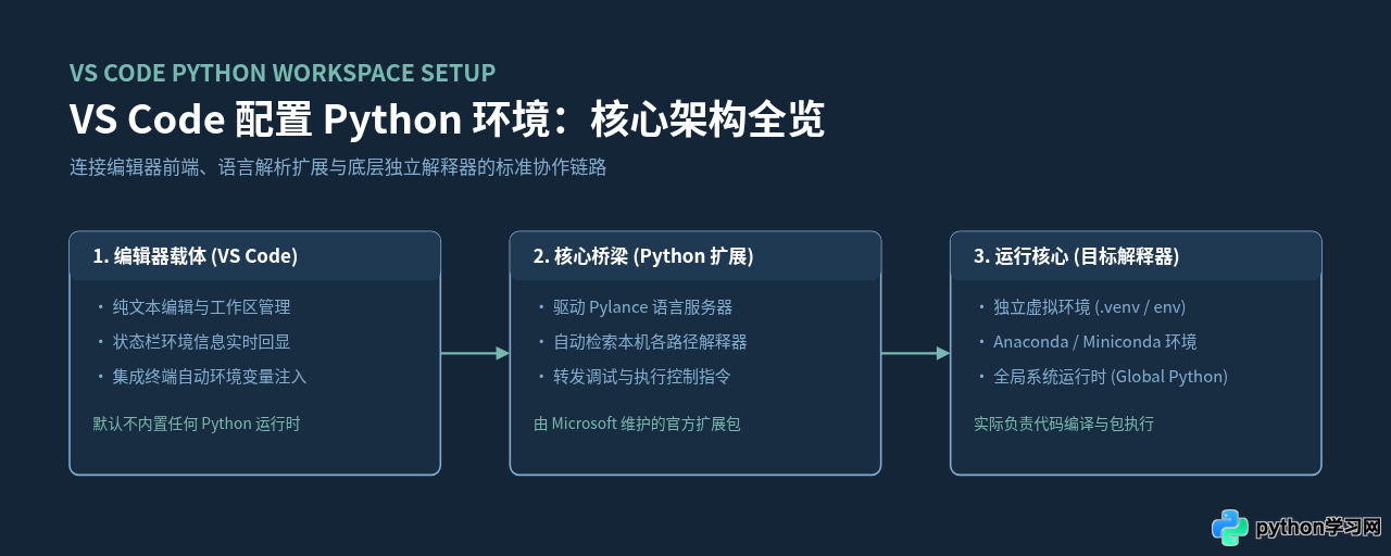 VS Code 配置 Python 环境：安装扩展与选择解释器
