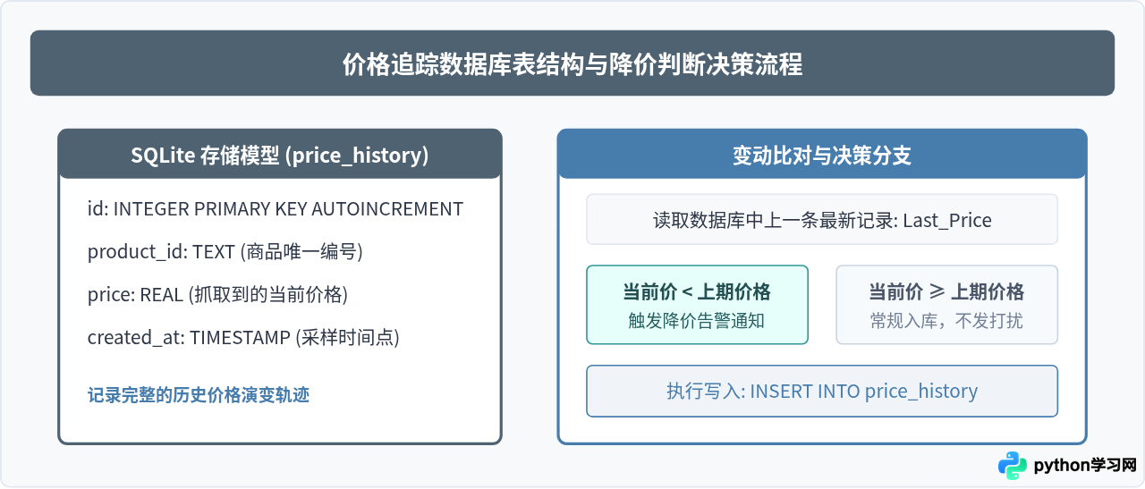 怎么利用Python爬虫自动抓取资讯并跟踪商品价格