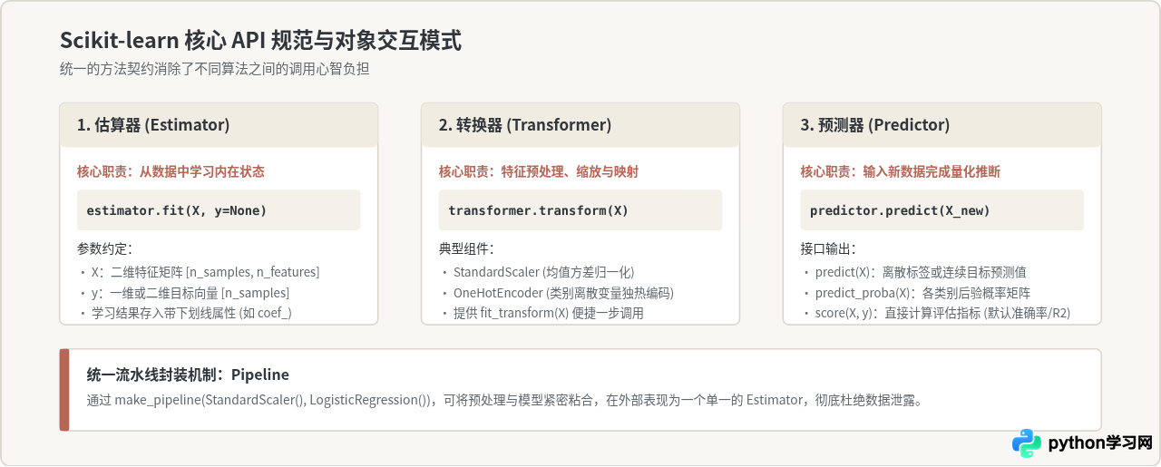 Python机器学习新手入门：环境搭建与Scikit-learn实战指南