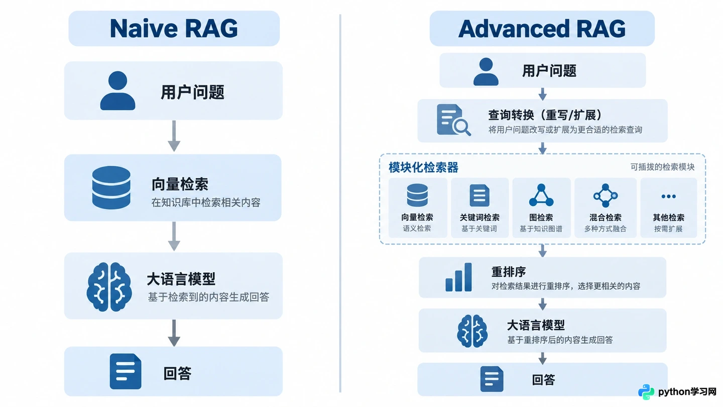 从Naive RAG到Advanced RAG：模块化检索与查询转换技术详解