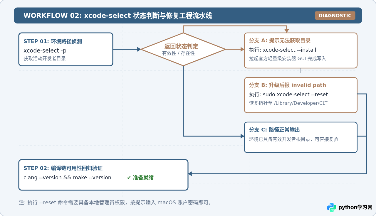 Mac安装codex提示权限不足或xcode-select缺失的处理方法