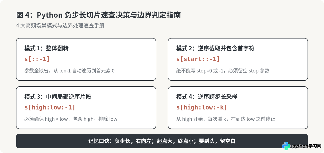 Python字符串切片步长为负数时怎么确定起始和结束位置？